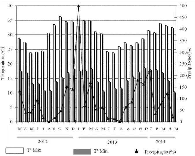 Figura 1 - Temperaturas máximas, mínimas e precipitação entre os meses de março de 2012 a maio de 2014, em Lavras-MG