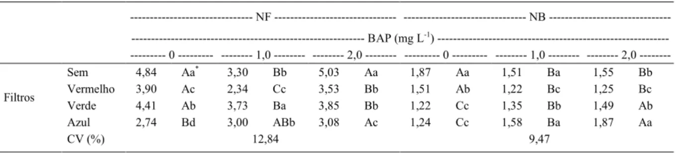 Tabela 1 ‑ Número de folhas (NF) e brotações (NB) em explantes de orquídeas Oncidium baueri, na etapa de multiplicação in vitro, após um período de seis meses