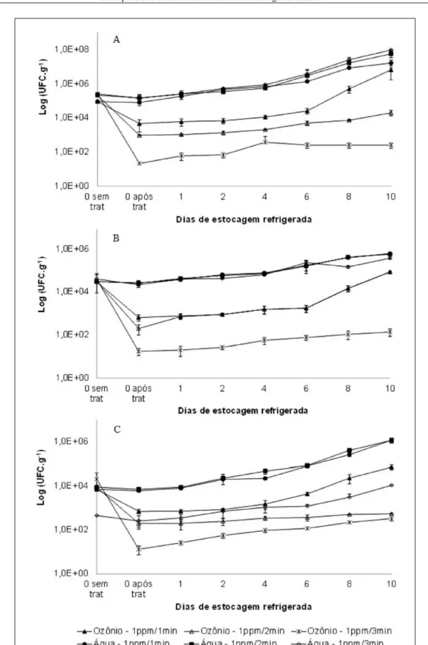 Figura 1 - Crescimento microbiano de aeróbios mesófilos (A), Enterobacteriaceae (B) e Bolores e Leveduras  (C) em alface americana antes e após tratamento com água ozonizada na concentração de 1mg L -1