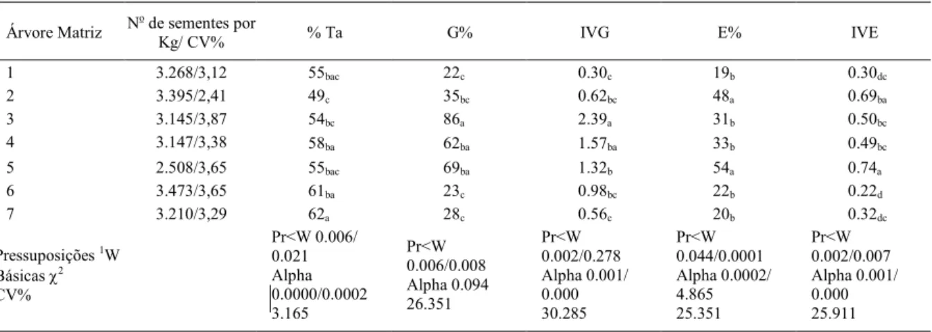 Tabela 1 – Avaliação do número de sementes por quilograma (kg), coeficiente de variação (CV%); teor de água (Ta), porcentagem (%G) e índice de velocidade de germinação (IVG); emergência (%E) e índice de velocidade de emergência (IVE).
