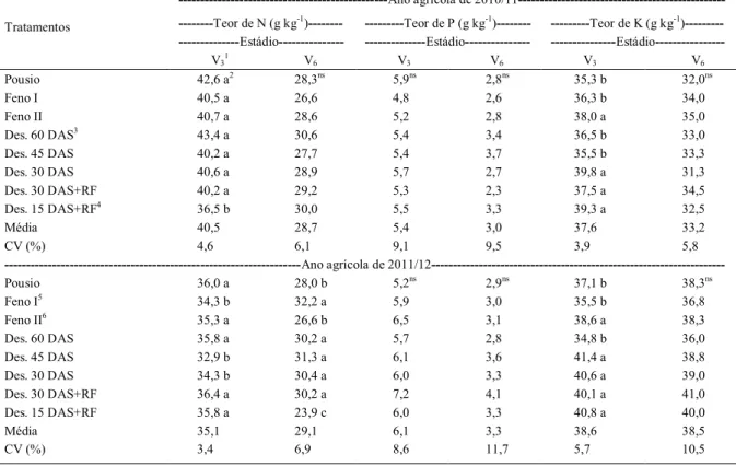 Tabela 1 - Teores médios de nitrogênio (N), fósforo (P) e potássio (K) na matéria seca do arroz irrigado, em dois estádios fenológicos, em função de manejos da palha do azevém no período de entressafra nos anos agrícolas de 2010/11 e 2011/12