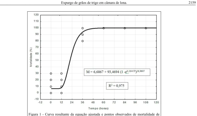 Figura 1 - Curva resultante da equação ajustada e pontos observados de mortalidade de  insetos-praga adultos do gênero Sitophilus alocados em armadilhas distribuídas  no interior da massa de grãos de trigo, sob câmara de lonas em caçambas de  35m 3 , após 