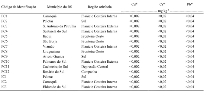 Tabela 3 - Teores de Cd, Cr e Pb certificados da amostra NIST- NIST-SRM 695, teores encontrados por extração USEPA 3050 B e quantificados por ICP-OES e percentuais de recuperação dos elementos.