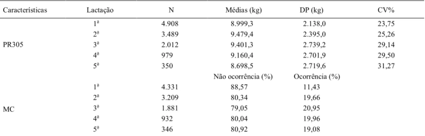 Tabela 1 - Número de animais (n), médias, desvios padrão (DP) e coeficientes de variação (CV%) para a produção de leite acumulada, até 305 dias (PR305), e ocorrência de mastite clínica (MC).