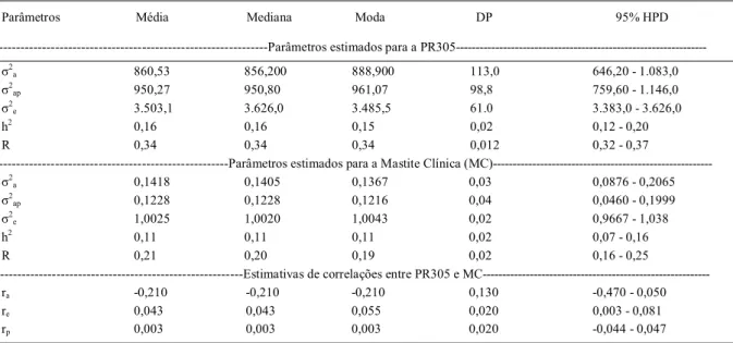 Tabela 2 - Média a posteriori, mediana, moda, desvio padrão (DP) e intervalos de maior densidade a posteriori (95% HPD) das variâncias genéticas aditivas (σ 2