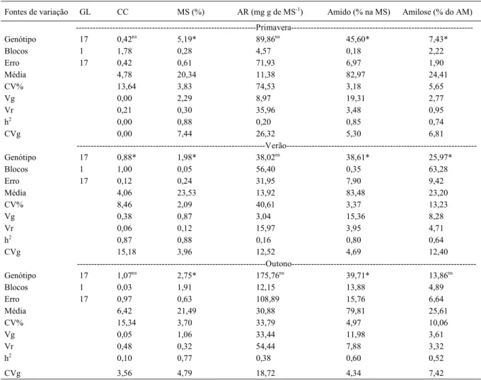 Tabela 1 - Valores dos quadrados médios da análise de variância e dos parâmetros genéticos para cor de chips (CC) e teores de matéria seca (MS), açúcares redutores (AR), amido (AM) e amilose dos tubérculos de 18 clones de batata avaliados em três ambientes