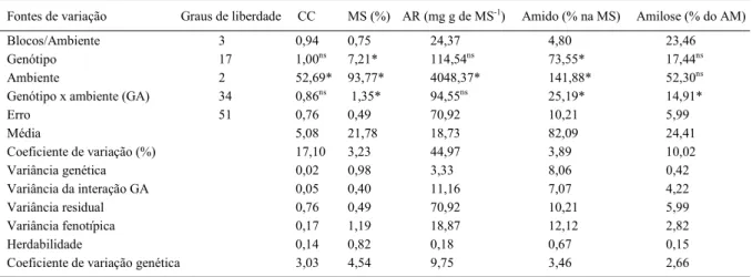 Tabela 3 - Correlações fenotípicas entre pares de ambientes para cor de chips (CC) e teores de matéria seca (MS), açúcares redutores (AR), amido (AM) e amilose dos tubérculos de 18 clones de batata avaliados em três ambientes.