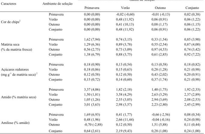 Tabela 4 - Ganho de seleção e resposta correlacionada de seleção em três ambientes de cultivo para caracteres de qualidade de tubérculo de batata.