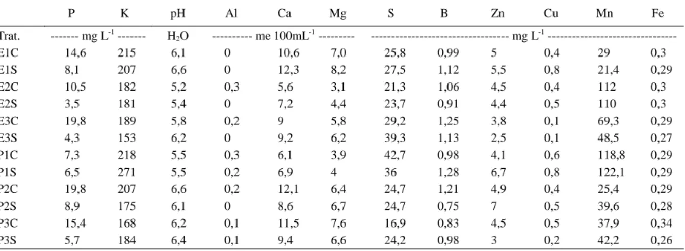 Tabela 1 - Caracteres utilizados na descrição da vegetação de áreas excluídas e pastejadas, com e sem adubação, em uma pastagem natural, em São Gabriel, RS.