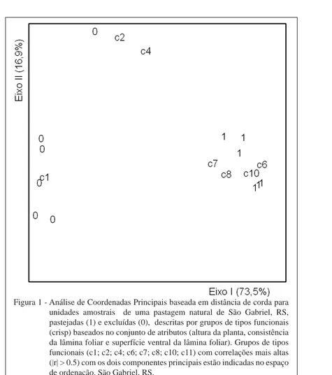 Figura 1 - Análise de Coordenadas Principais baseada em distância de corda para  unidades amostrais  de uma pastagem natural de São Gabriel, RS,  pastejadas (1) e excluídas (0),  descritas por grupos de tipos funcionais  (crisp) baseados no conjunto de atr