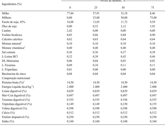 Tabela 1 - Composição centesimal e nutricional das dietas experimentais.