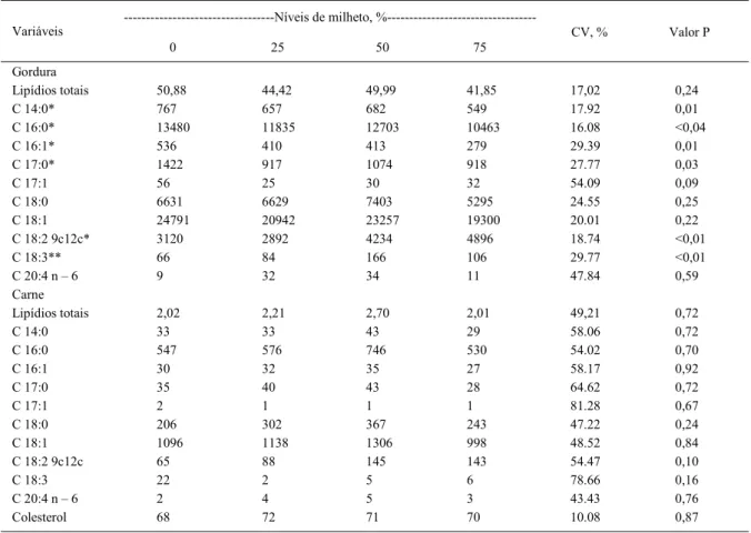 Tabela 2 - Concentração de lipídeos (mg de ácido graxo/100g) na gordura e carne de suínos alimentados com dietas contendo milheto