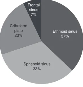 Figure 5 CSF leak fistula locations.