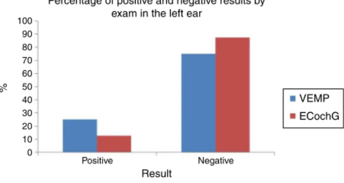 Figure 6 Percentage of positive and negative results by exam in the left ear.