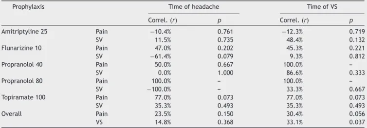 Table 8 Statistical correlation between the response to therapy assessed by VAS after prophylactic treatment in patients with VM and time of symptoms (migraine and VS).