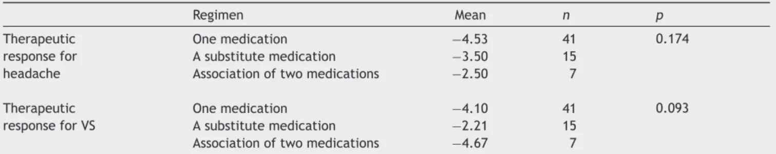 Table 11 Comparison of the therapeutic responses measured by VAS among the three treatment regimens used: a medication, a substitute medication after the failure of the first one and association of two drugs.