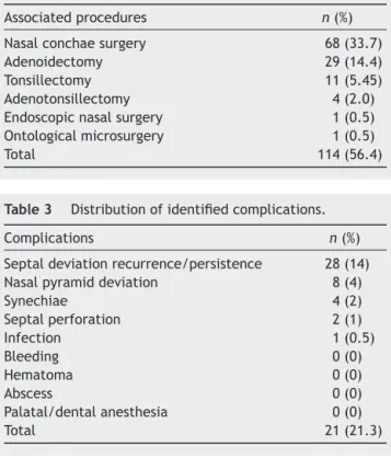 Table 2 Distribution of associated surgical procedures.