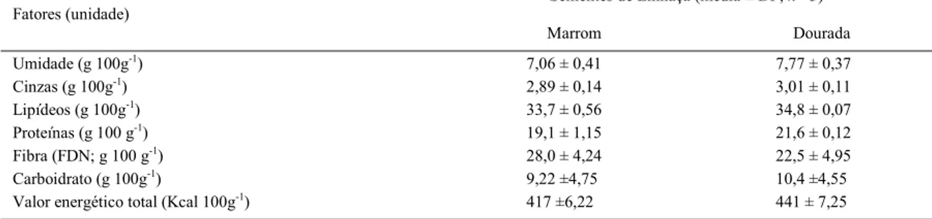 Tabela 1 - Composição centesimal das sementes de linhaça marrom e dourada.