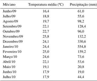 Tabela 1 - Temperatura média e precipitação pluviométrica
