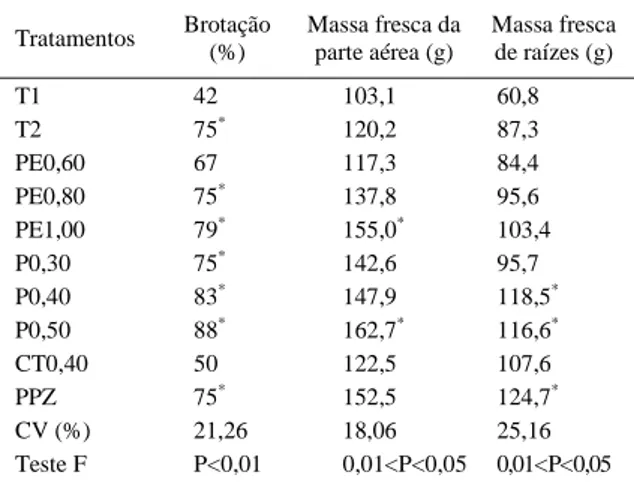 Tabela 3 - Efeito da pulverização de fungicidas em rebolos de cana-de-açúcar no controle da podridão abacaxi em casa de vegetação (primeiro ensaio, ano 2008).