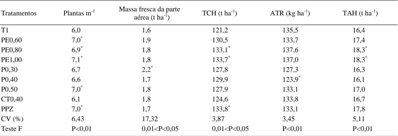 Tabela 5 - Efeito da pulverização de fungicidas em rebolos de cana-de-açúcar no controle da podridão abacaxi e em variáveis agroindustriais no campo.