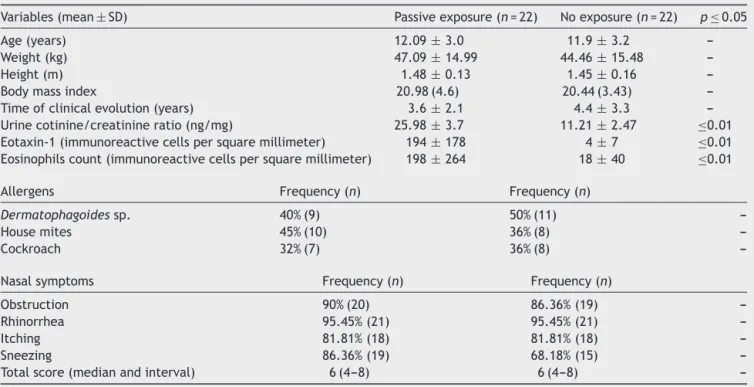 Table 1 Characteristics of 44 patients with perennial allergic rhinitis: 22 with and 22 with no exposure to cigarette tobacco smoke.