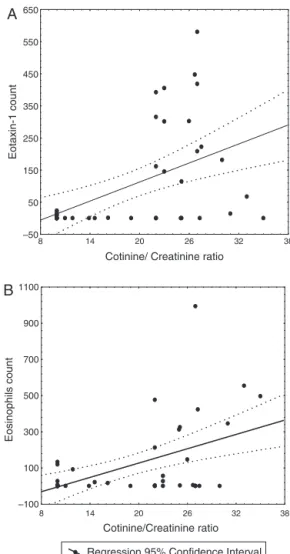 Figure 1 Linear relationship between the urine coti- coti-nine/creatinine ratio and (A) the count of immunoreactive cells to eotaxin-1 and (B) the count of eosinophils, in the nasal mucosa of 44 patients with perennial allergic rhinitis.