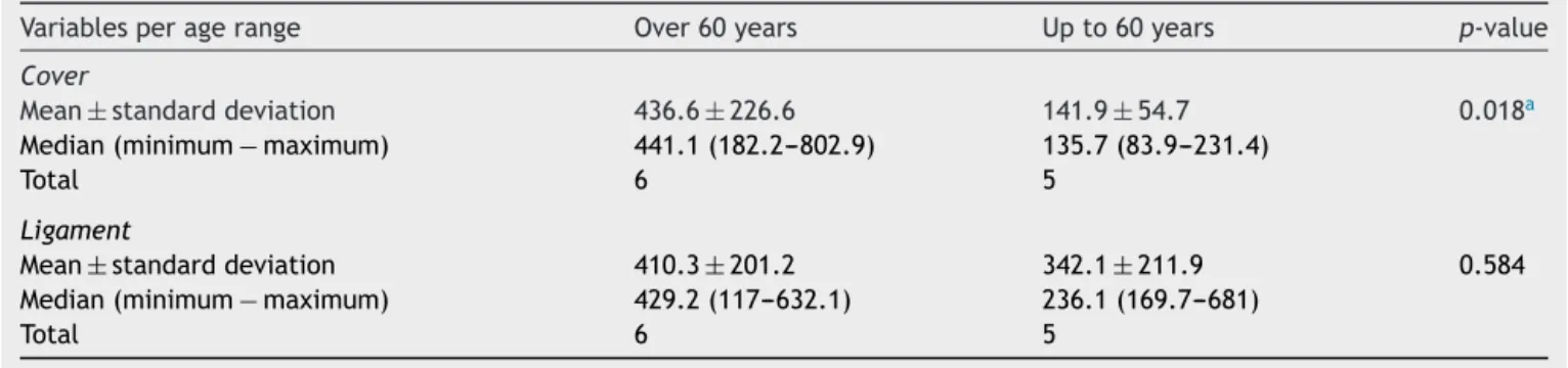 Table 3 GAG concentration according to the age range in: cover and ligament.