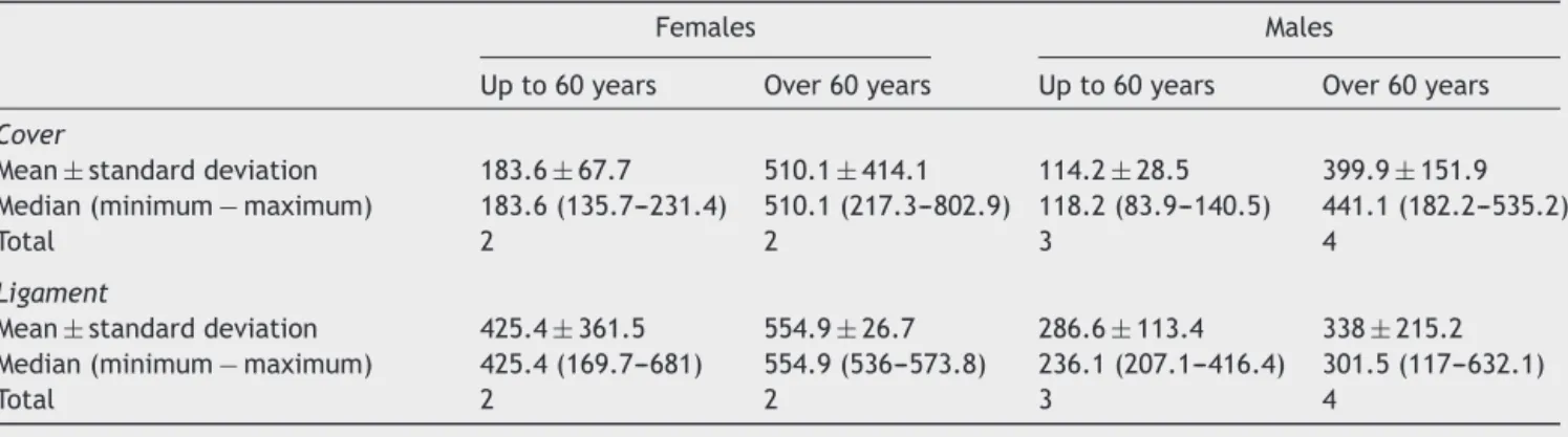 Table 5 GAG concentration according to gender and age range in: cover and ligament.