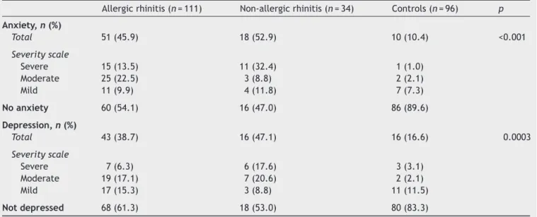 Table 2 Frequency of anxiety and depression symptoms based on the type of rhinitis.