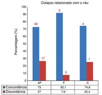 Figura 2 Concordância do diagnóstico de colapso orofaríngeo em configurac ¸ão em perfil.