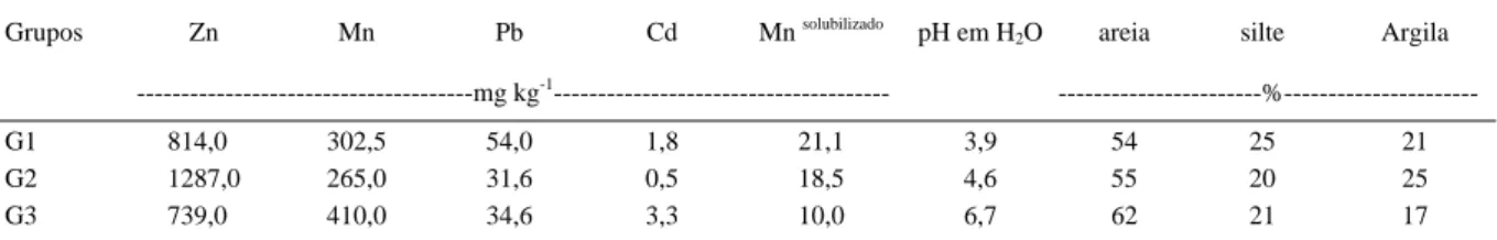 Tabela 1 - Teores pseudototais de elementos traço (mg kg -1 ), pH, concentração de Mn no extrato solubilizado (NBR 10006) e composição granulométrica nos resíduos removidos do pátio de estocagem de minério da CSN (G1, G2 e G3) 1 .