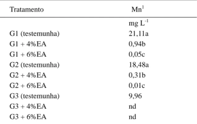 Tabela 2 - Concentração de Mn no extrato solubilizado (NBR 10006) dos resíduos removidos do pátio de estocagem de minério da CSN (G1, G2 e G3), nos tratamentos com diferentes porcentagens de escória de aciaria.
