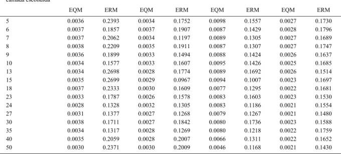 Tabela 1 - Erro quadrático médio (EQM) das amostras de treinamento e erro relativo médio (ERM) das amostras de validação, para as diferentes arquiteturas de RNAs treinadas.