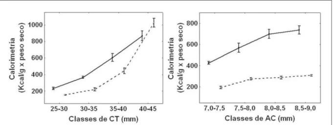 Figura 3 - Média dos dados calorimétricos (Kcal g-1 x peso seco) (± erro padrão) da tilapia (n=40) (tracejado) e do lambari (n=40)  (linha) por diferentes classes de CT e AC.