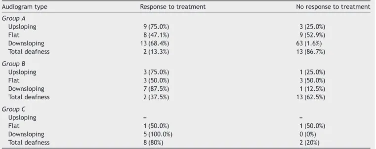 Table 4 The groups’ response to treatment according to audiogram shape.