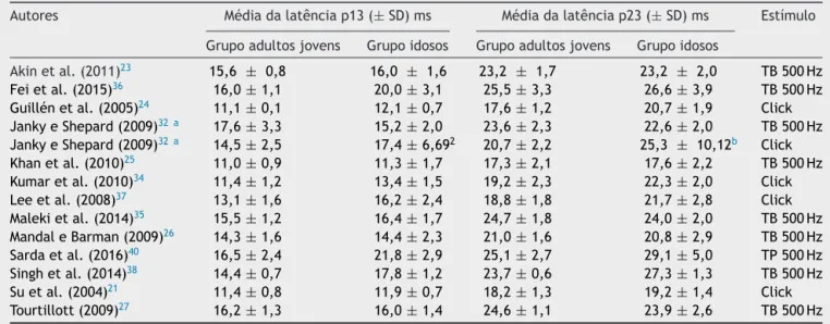 Tabela 6 Médias e desvios-padrão das latências p13 e n23 do cVEMP, para os adultos jovens e para os idosos, por estudo Autores Média da latência p13 ( ± SD) ms Média da latência p23 ( ± SD) ms Estímulo