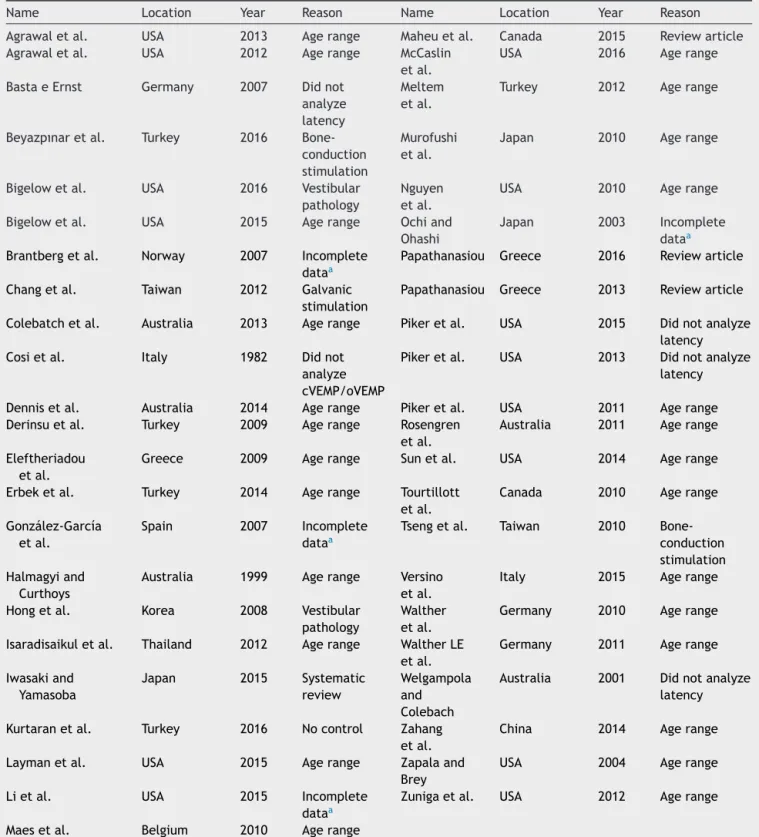 Table 3 Full texts excluded from the analysis.