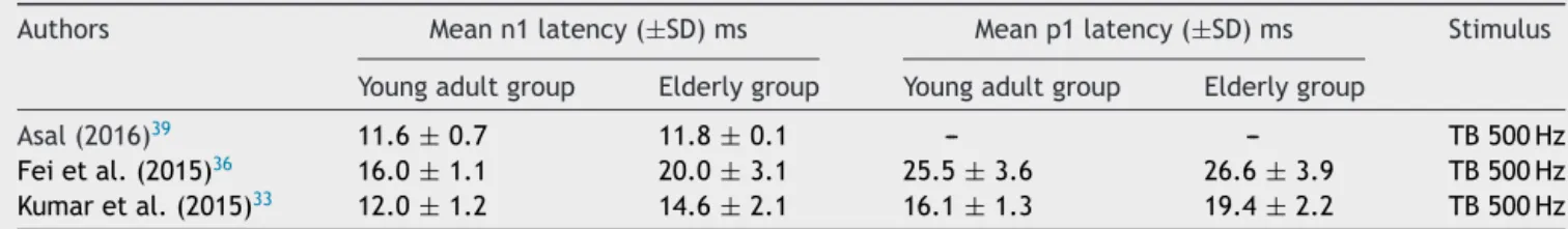 Table 5 Mean and standard deviation of oVEMP n1 and p1 latencies, for young adults and for the elderly, per study.