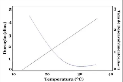 Figura 1 - Relação entre a temperatura com a duração (hipérbole) e a taxa de  desenvolvimento (reta) para a fase de ovo de Cochliomyia hominivorax em  condições de laboratório