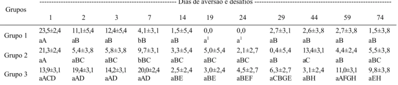 Tabela 1 - Consumo de folhas frescas de Ipomoea carnea (g) nos dias da aversão e nos desafios realizados em baias individuais pelos ovinos avertidos com cloreto de lítio (Grupo 1), Baccharis coridifolia (Grupo 2) e controle (Grupo 3).