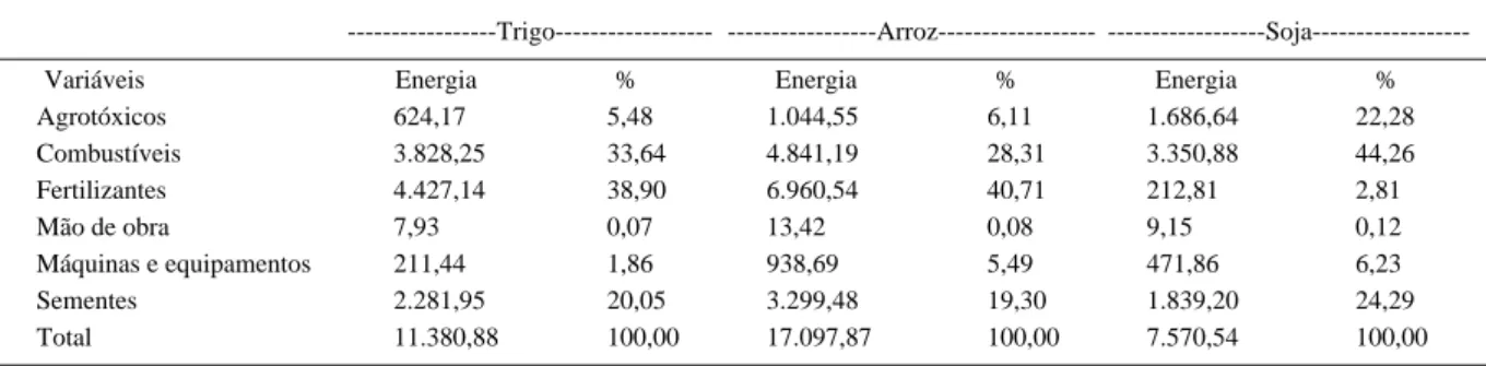 Tabela 1 - Média dos dispêndios energéticos, por hectare, das culturas de trigo, arroz e soja, safras 2007 e 2008.