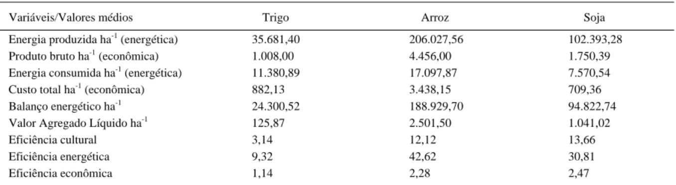 Tabela 2 - Comparação entre os indicadores que compõem a análise dos resultados energéticos e econômicos das culturas de trigo, arroz e soja, safras 2007 e 2008