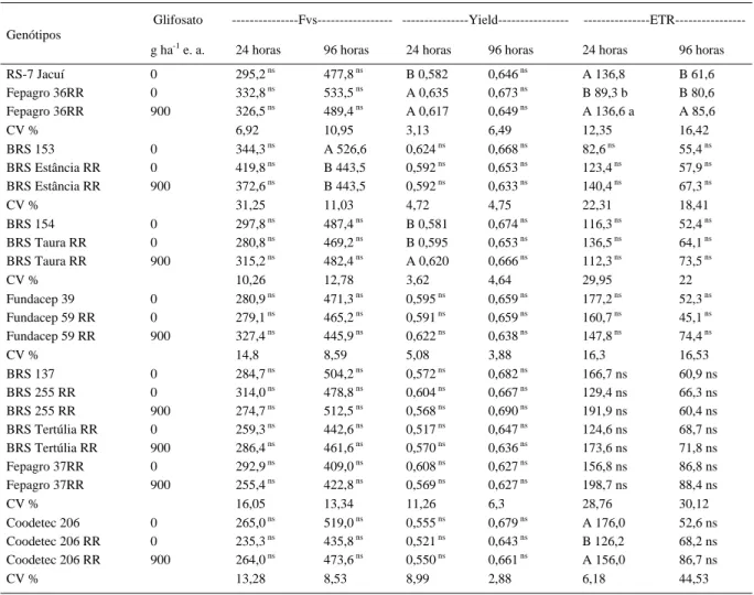 Tabela 1 - Fluorescência variável (Fvs), eficiência quântica (Yield) e taxa de transporte de elétrons e (ETR) de diferentes cultivares transgênicas em comparação com a cultivar isogênica avaliada 24 e 96 horas após a aplicação de glifosato