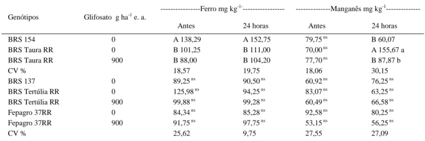 Tabela 2 - Teores de Ferro e Manganês em plantas de soja de diferentes cultivares resistentes a glifosato, em comparação com a cultivar isogênica, avaliada antes e 24 horas após a aplicação de glifosato