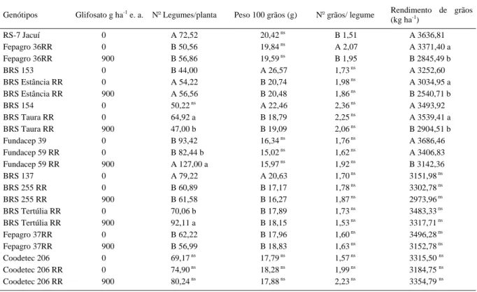 Tabela 3 - Componentes do rendimento e rendimento de grãos de diferentes cultivares de soja resistente a glifosato em comparação com a cultivar isogênica próxima