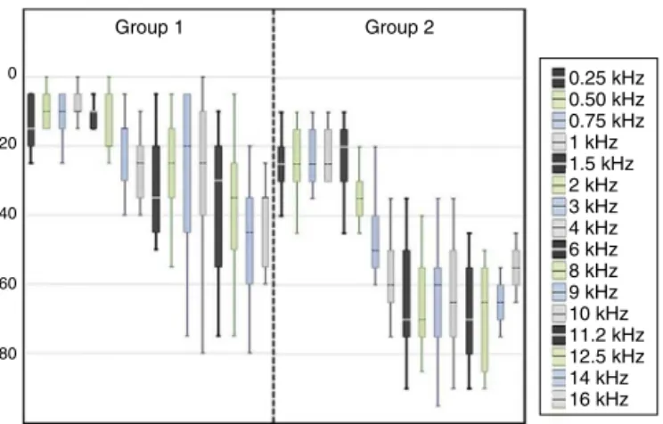 Figure 1 Values of mean, maximum and minimum audio- audio-metric thresholds of the right ear (RE) in the stages initial assessment, monitoring and final assessment of the groups G1 and G2.