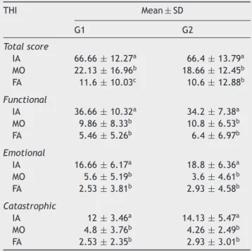 Table 1 Values of mean and SD of the answers obtained for the THI --- total score, functional, emotional and catastrophic categories in the three stages of assessment.