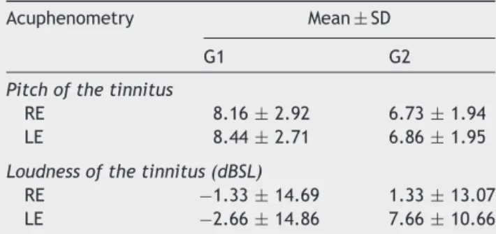 Table 3 Values of mean and SD of the answers obtained in the acuphenometry in the initial assessment.