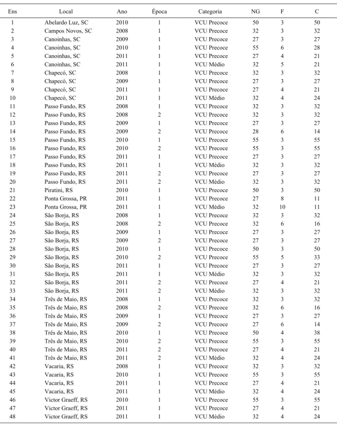 Tabela 1 - Número de genótipos de trigo (NG), número de filas (F) e colunas (C) do croqui experimental usado em diferentes locais, anos, épocas e categoria de ensaios.